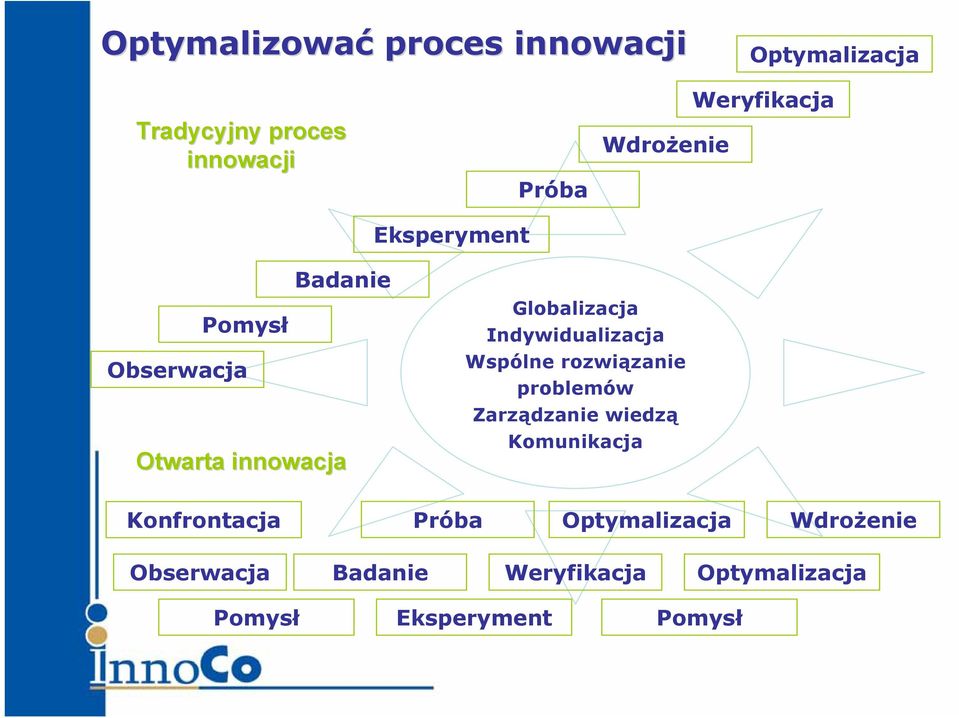 Indywidualizacja Wspólne rozwiązanie problemów Zarządzanie wiedzą Komunikacja Konfrontacja