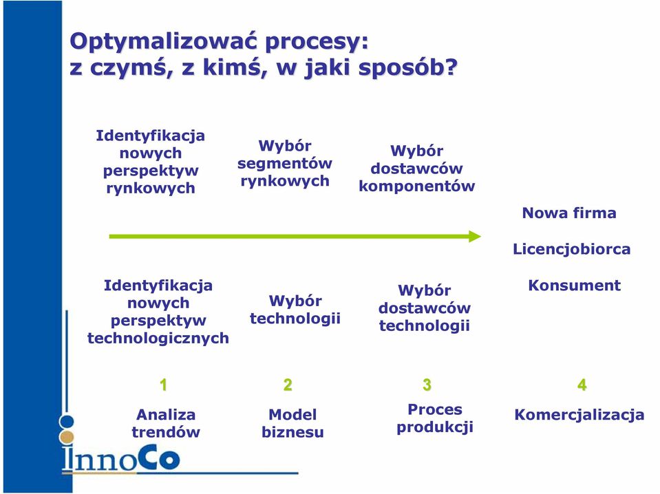 komponentów Nowa firma Licencjobiorca Identyfikacja nowych perspektyw technologicznych