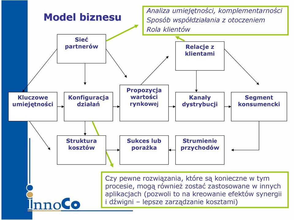 konsumencki Struktura kosztów Sukces lub porażka Strumienie przychodów Czy pewne rozwiązania, które są konieczne w tym