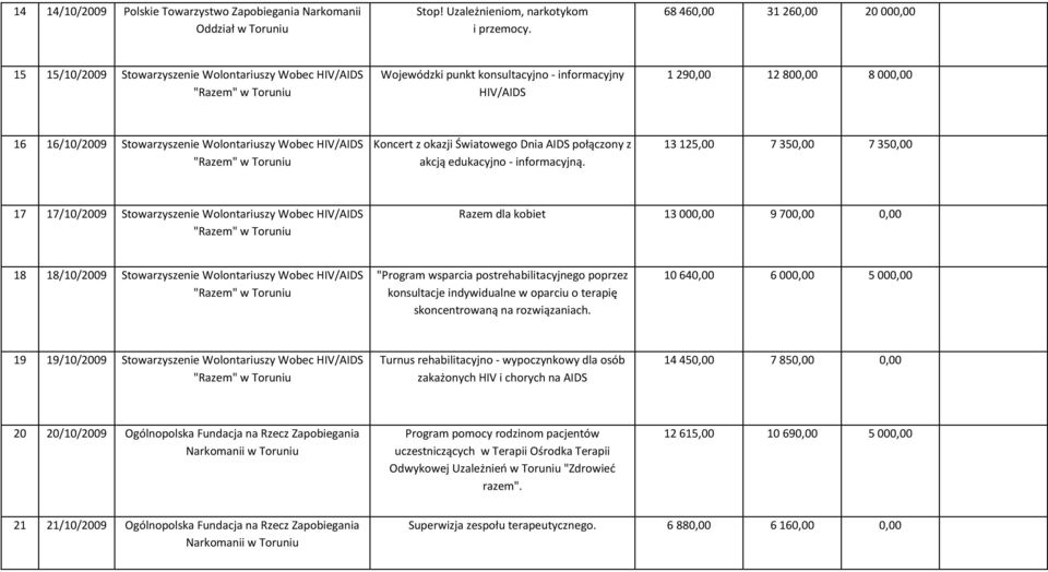 Wolontariuszy Wobec HIV/AIDS Koncert z okazji Światowego Dnia AIDS połączony z akcją edukacyjno - informacyjną.