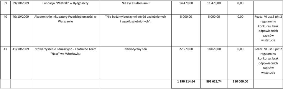 współuzależnionych". 5000,00 5000,00 0,00 Rozdz. VI ust.