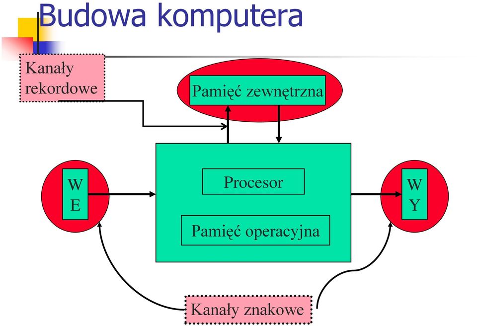 zewnętrzna W E Procesor