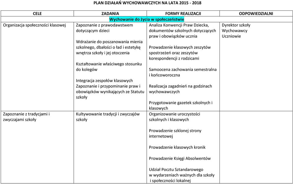 Integracja zespołów klasowych Zapoznanie i przypominanie praw i obowiązków wynikających ze Statutu szkoły Kultywowanie tradycji i zwyczajów szkoły Analiza Konwencji Praw Dziecka, dokumentów szkolnych