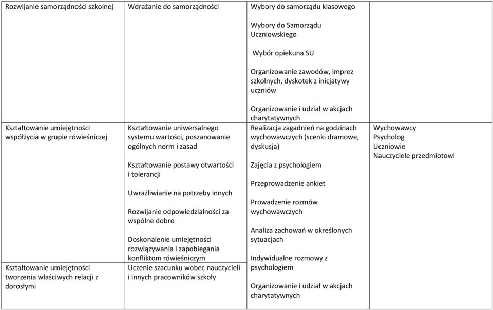 poszanowanie ogólnych norm i zasad Kształtowanie postawy otwartości i tolerancji Uwrażliwianie na potrzeby innych Rozwijanie odpowiedzialności za wspólne dobro Doskonalenie umiejętności rozwiązywania