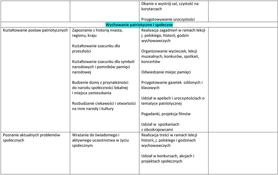 polskiego, historii, godzin wychowawczych Organizowanie wycieczek, lekcji muzealnych, konkurów, spotkań, koncertów Odwiedzanie miejsc pamięci Poznanie aktualnych problemów społecznych Budzenie dumy z