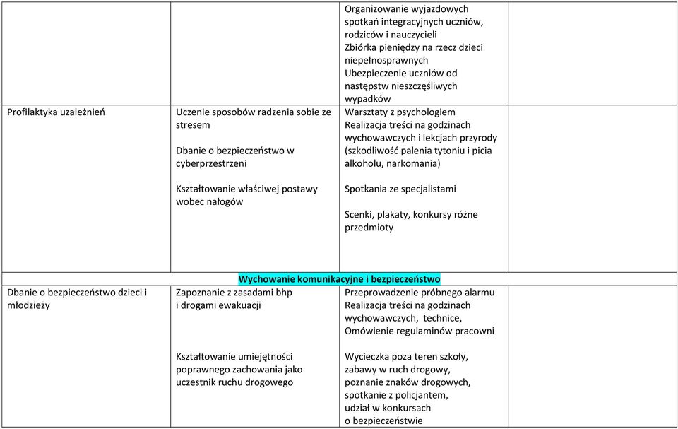 lekcjach przyrody (szkodliwość palenia tytoniu i picia alkoholu, narkomania) Spotkania ze specjalistami Scenki, plakaty, konkursy różne przedmioty Dbanie o bezpieczeństwo dzieci i młodzieży