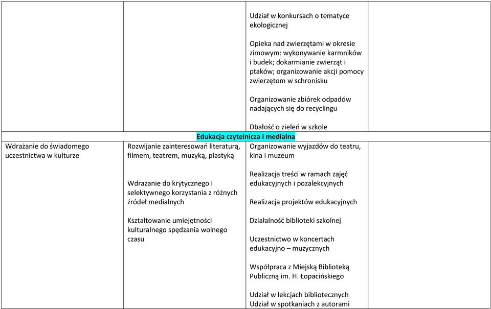 szkole Edukacja czytelnicza i medialna Organizowanie wyjazdów do teatru, kina i muzeum Wdrażanie do krytycznego i selektywnego korzystania z różnych źródeł medialnych Kształtowanie umiejętności