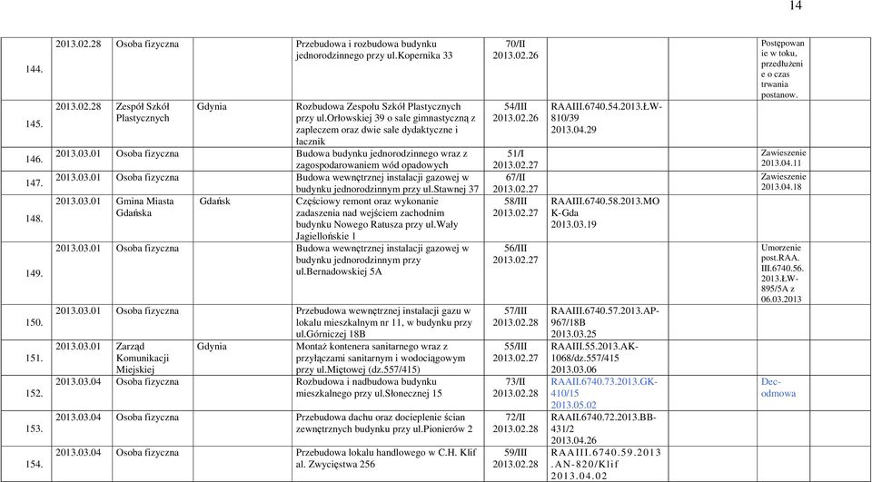 stawnej 37 2013.03.01 Gmina Miasta Gdańsk Gdańska Częściowy remont oraz wykonanie zadaszenia nad wejściem zachodnim budynku Nowego Ratusza przy ul.wały Jagiellońskie 1 2013.03.01 Osoba fizyczna Budowa wewnętrznej instalacji gazowej w budynku jednorodzinnym przy ul.