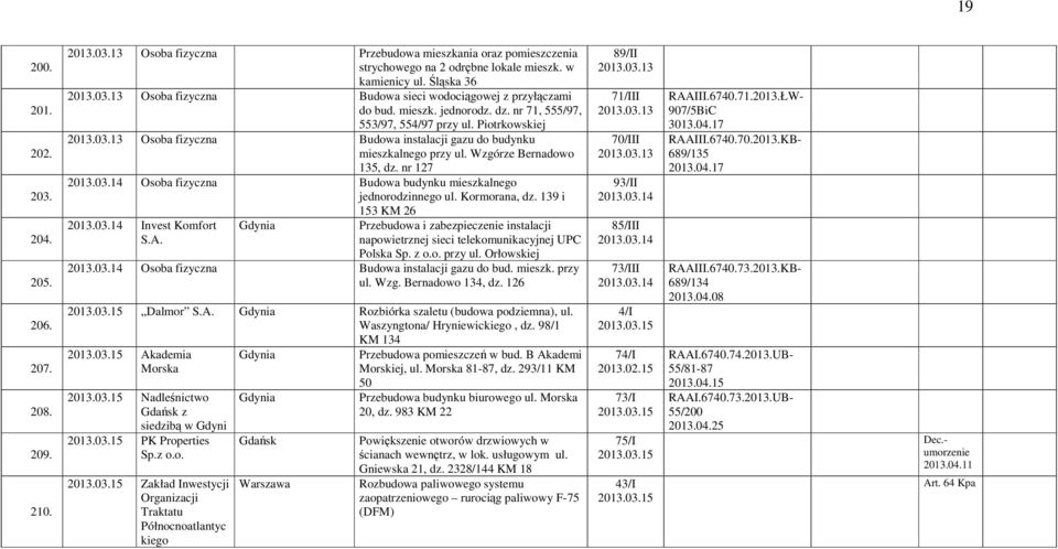 Kormorana, dz. 139 i 2013.03.14 Invest Komfort S.A. 153 KM 26 Przebudowa i zabezpieczenie instalacji napowietrznej sieci telekomunikacyjnej UPC Polska Sp. z o.o. przy ul. Orłowskiej 2013.03.14 Osoba fizyczna Budowa instalacji gazu do bud.