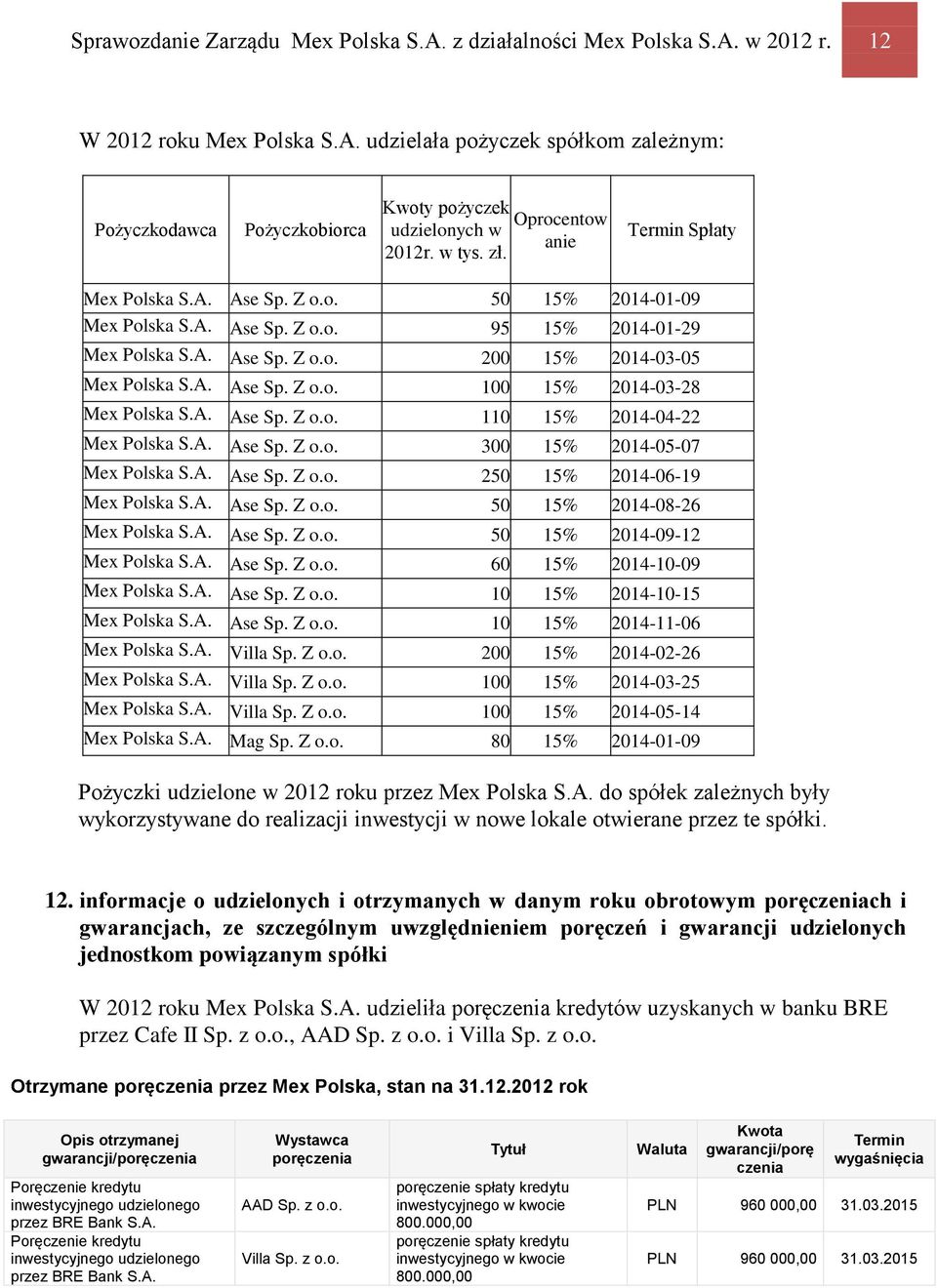 A. Ase Sp. Z o.o. 110 15% 2014-04-22 Mex Polska S.A. Ase Sp. Z o.o. 300 15% 2014-05-07 Mex Polska S.A. Ase Sp. Z o.o. 250 15% 2014-06-19 Mex Polska S.A. Ase Sp. Z o.o. 50 15% 2014-08-26 Mex Polska S.
