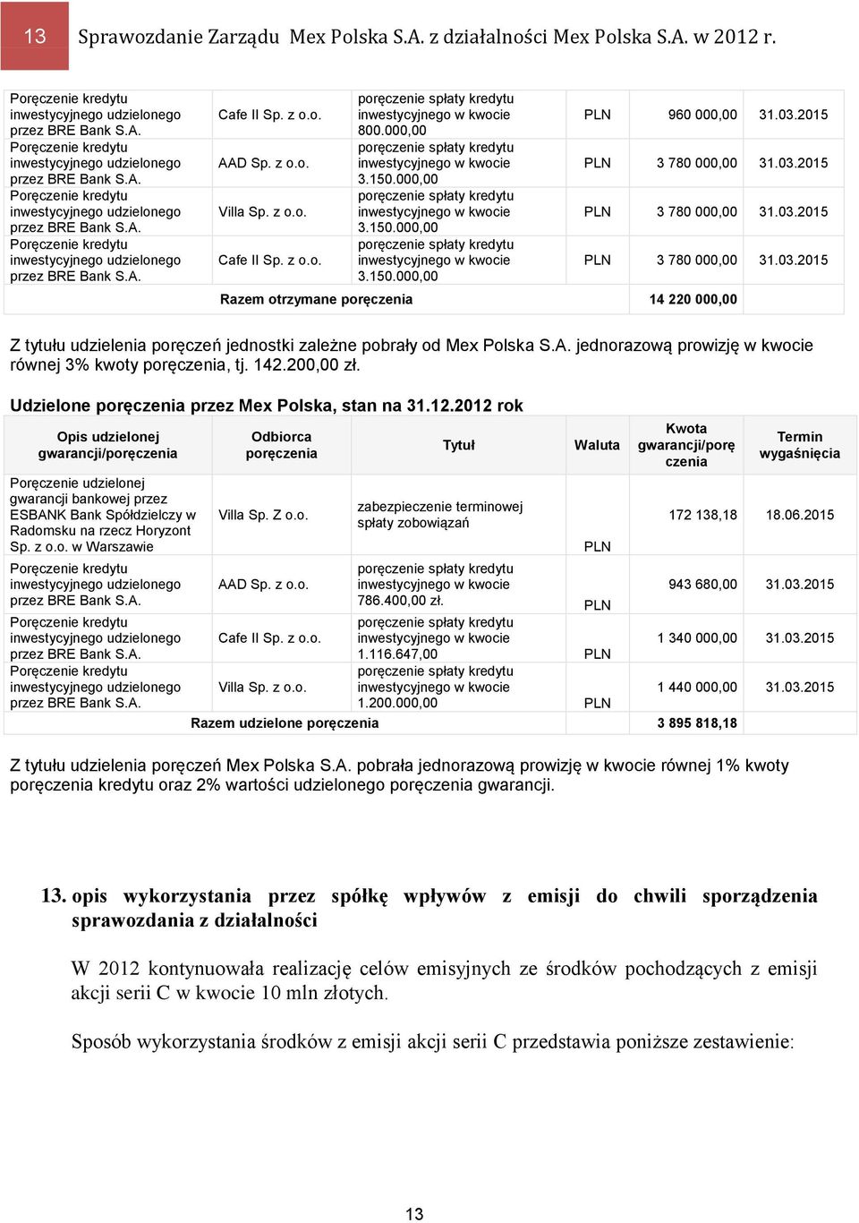 000,00 poręczenie spłaty kredytu inwestycyjnego w kwocie 3.150.000,00 poręczenie spłaty kredytu inwestycyjnego w kwocie 3.150.000,00 PLN 960 000,00 31.03.