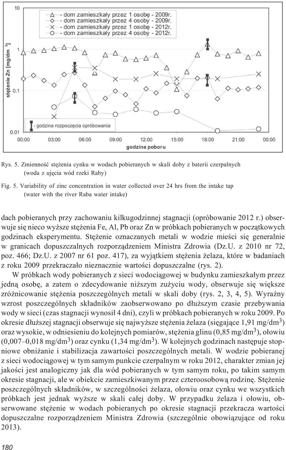 Variability of zinc concentration in water collected over 24 hrs from the intake tap (water with the river Raba water intake) dach pobieranych przy zachowaniu kilkugodzinnej stagnacji (opróbowanie