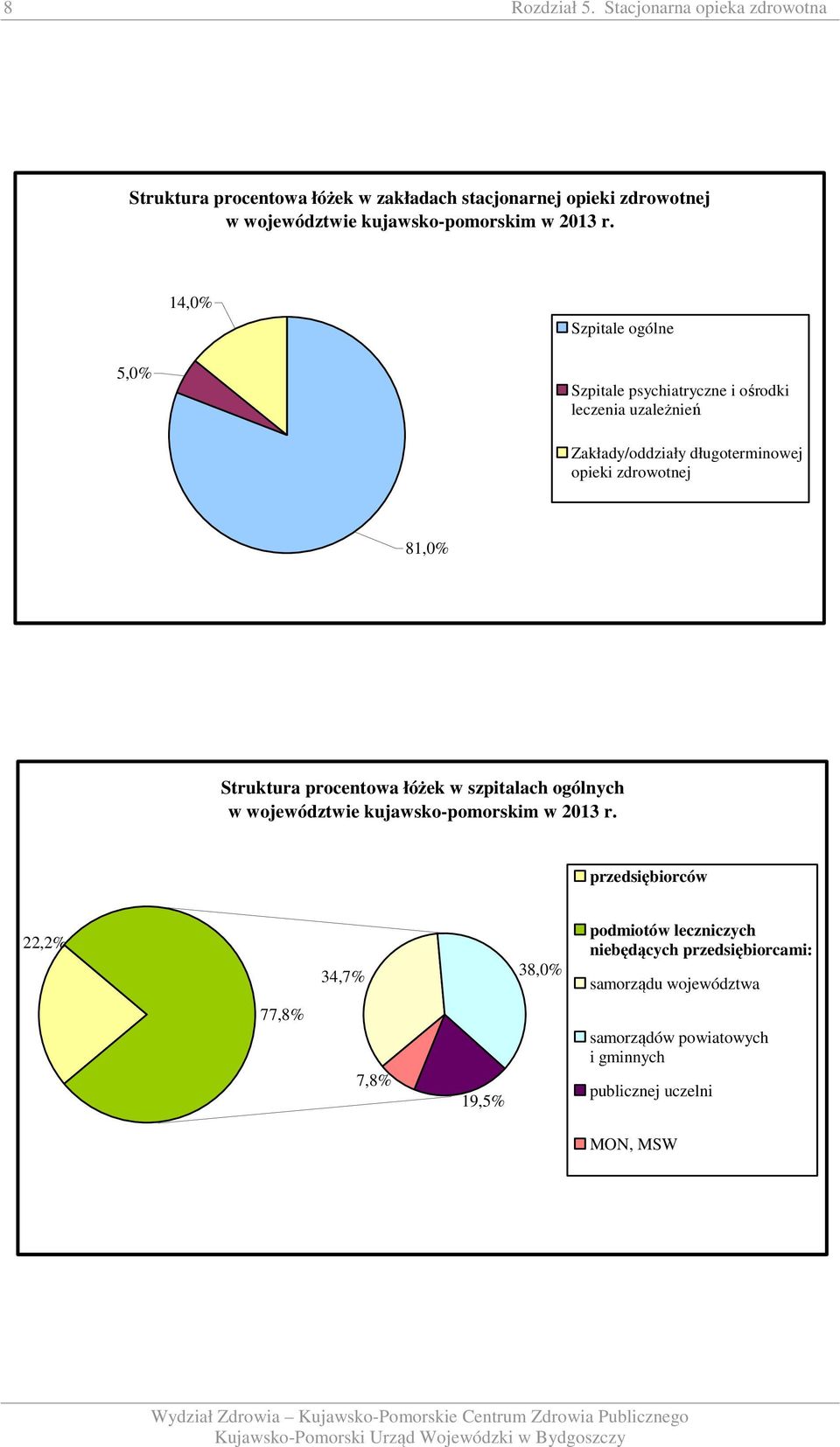 4,0% Szpitale ogólne 5,0% Szpitale psychiatryczne i ośrodki leczenia uzależnień Zakłady/oddziały długoterminowej opieki zdrowotnej 8,0%