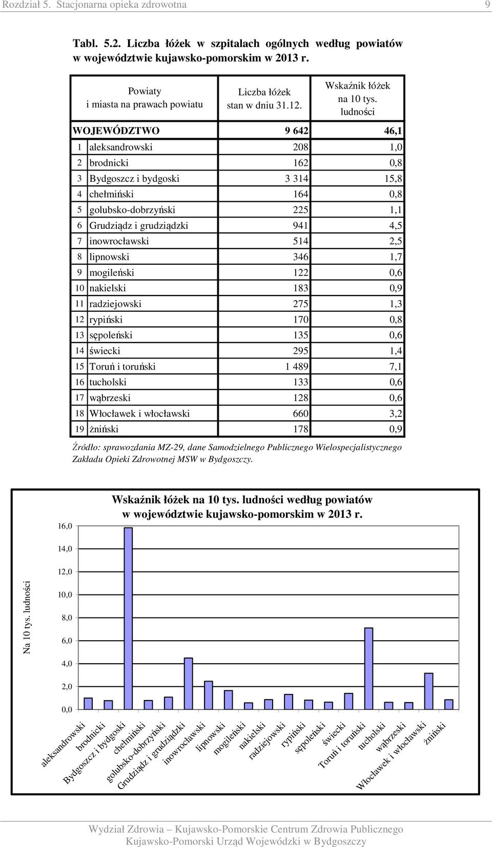 ludności WOJEWÓDZTWO 9 642 46, aleksandrowski 208,0 2 brodnicki 62 0,8 3 Bydgoszcz i bydgoski 3 34 5,8 4 chełmiński 64 0,8 5 golubsko-dobrzyński 225, 6 Grudziądz i grudziądzki 94 4,5 7 inowrocławski