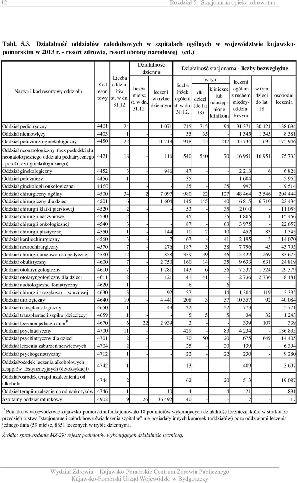 695 75 946 Oddział neonatologiczny (bez pododdziału neonatologicznego oddziału pediatrycznego 442 8-6 540 540 70 6 95 6 95 75 733 i położniczo-ginekologicznego) Oddział ginekologiczny 4452 3-946 47 -