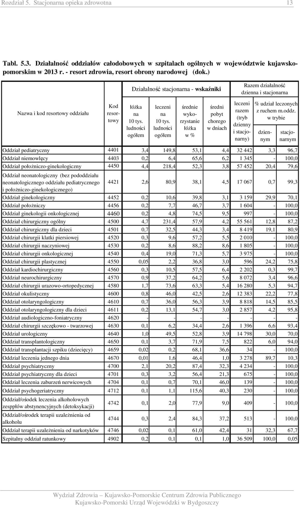 niemowlęcy 4403 0,2 6,4 65,6 6,2 345-00,0 Oddział położniczo-ginekologiczny 4450 4,4 28,4 52,3 3,8 57 452 20,4 79,6 Oddział neonatologiczny (bez pododdziału neonatologicznego oddziału pediatrycznego