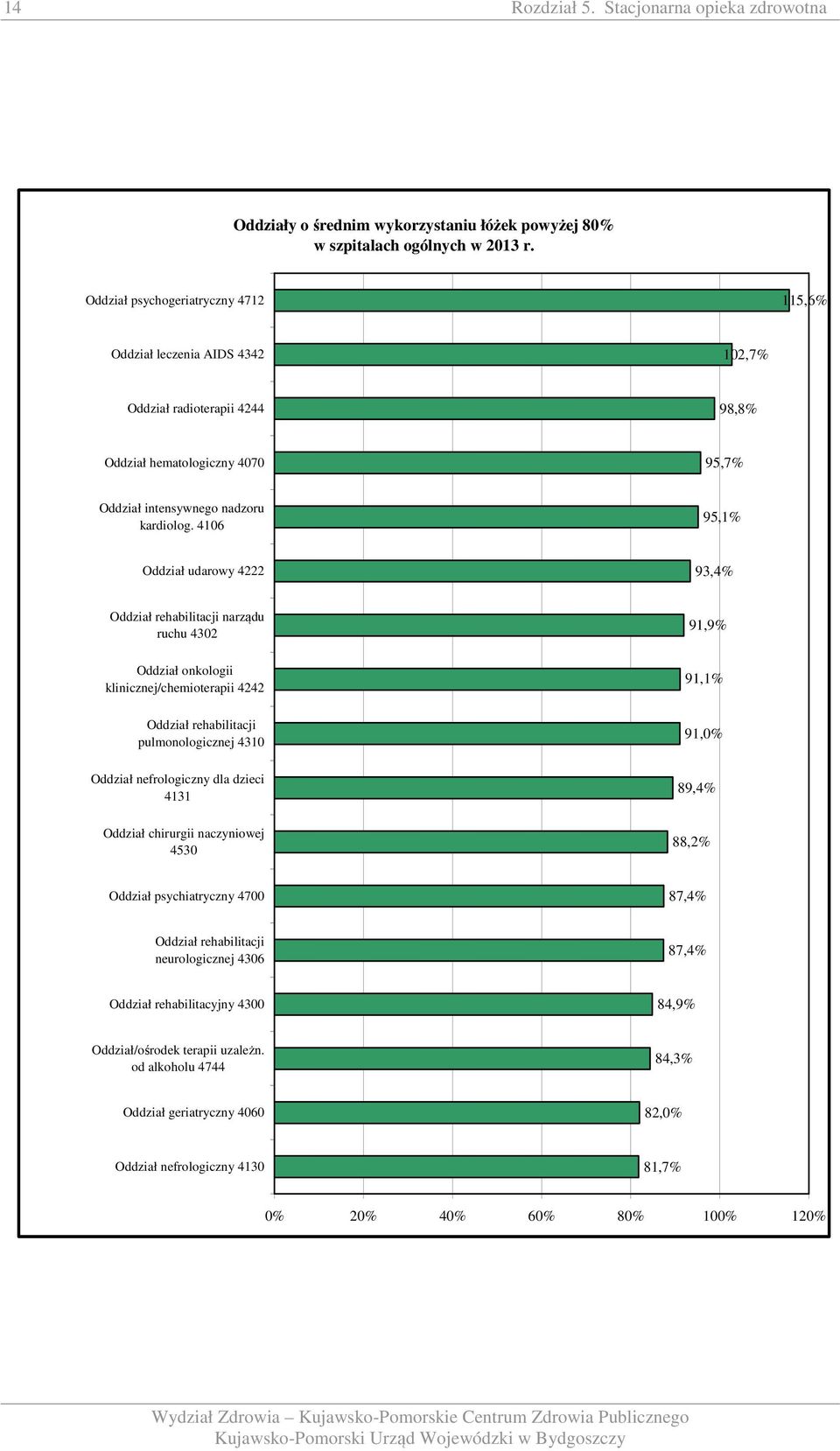 406 95,% Oddział udarowy 4222 93,4% Oddział rehabilitacji narządu ruchu 4302 Oddział onkologii klinicznej/chemioterapii 4242 Oddział rehabilitacji pulmonologicznej 430 Oddział nefrologiczny dla