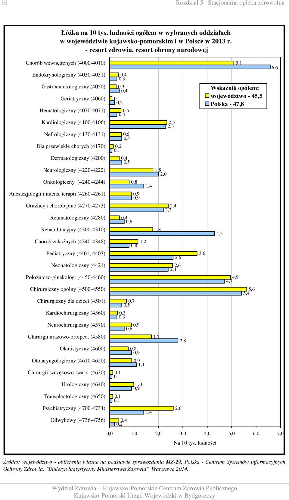 (400-406) Nefrologiczny (430-43) Dla przewlekle chorych (470) Dermatologiczny (4200) Neurologiczny (4220-4222) Onkologiczny (4240-4244) Anestezjologii i intens.