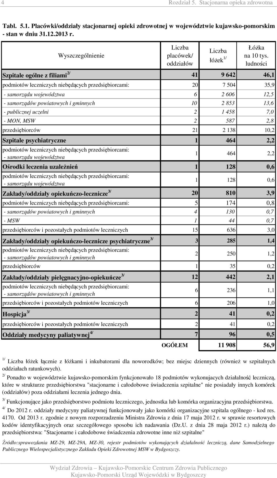 ludności Szpitale ogólne z filiami 2/ 4 9 642 46, podmiotów leczniczych niebędących przedsiębiorcami: 20 7 504 35,9 - samorządu województwa 6 2 606 2,5 - samorządów powiatowych i gminnych 0 2 853 3,6