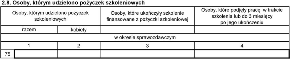 ukończyły szkolenie finansowane z pożyczki szkoleniowej Osoby, które