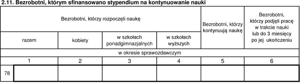 ponadgimnazjalnych w szkołach wyższych Bezrobotni, którzy kontynuują naukę