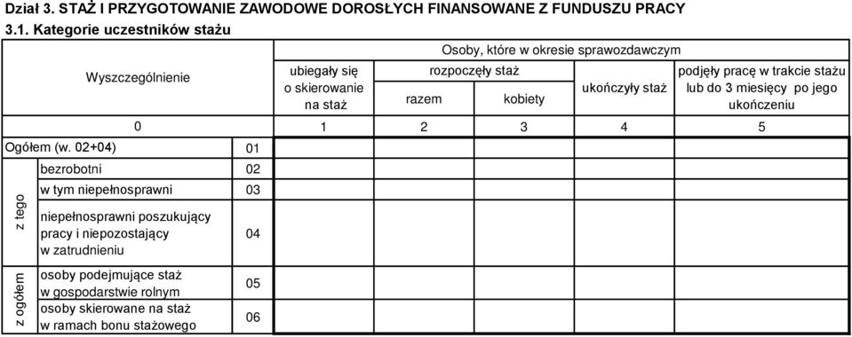 2+4) 1 bezrobotni 2 w tym niepełnosprawni 3 z tego z ogółem niepełnosprawni poszukujący pracy i niepozostający w zatrudnieniu