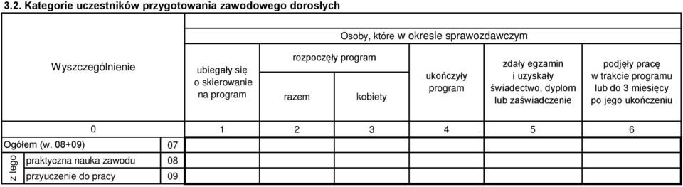 uzyskały świadectwo, dyplom lub zaświadczenie podjęły pracę w trakcie programu lub do 3