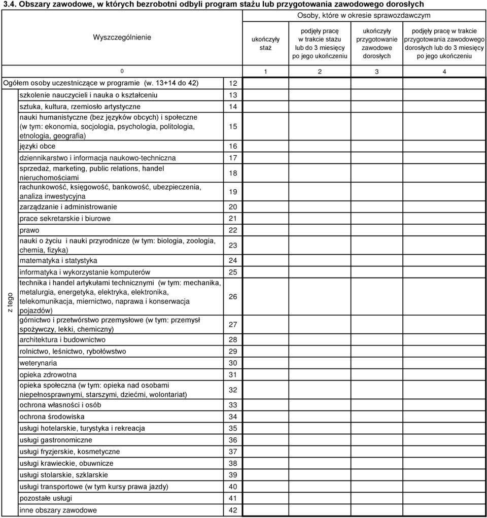 13+14 do 42) z tego szkolenie nauczycieli i nauka o kształceniu 13 sztuka, kultura, rzemiosło artystyczne 14 nauki humanistyczne (bez języków obcych) i społeczne (w tym: ekonomia, socjologia,