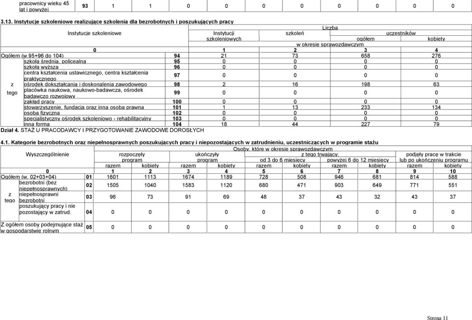 95+96 do 104) 94 21 73 658 276 skoła średnia, policealna 95 0 0 0 0 skoła wyżsa 96 0 0 0 0 centra kstałcenia ustawicnego, centra kstałcenia praktycnego 97 0 0 0 0 ośrodek dokstałcania i doskonalenia