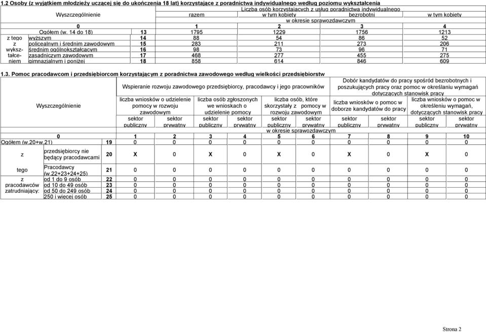 14 do 18) 13 1795 1229 1756 1213 tego wyżsym 14 88 54 86 52 policealnym i średnim awodowym 15 283 211 273 206 wyks- średnim ogólnokstałcącym 16 98 73 96 71 tałce- asadnicym awodowym 17 468 277 455