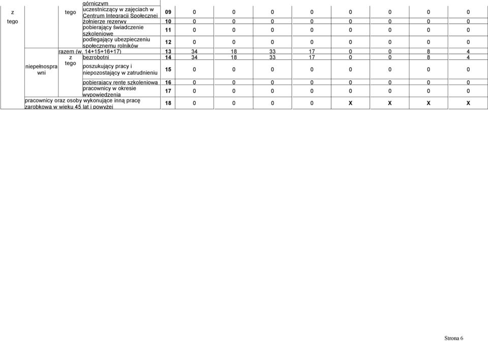 14+15+16+17) 13 34 18 33 17 0 0 8 4 14 34 18 33 17 0 0 8 4 niepełnospra tego i wni niepoostający w atrudnieniu 15 0 0 0 0 0 0 0 0 pobierający