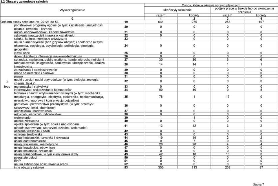 i nauka o kstałceniu 22 0 0 0 0 stuka, kultura, remiosło artystycne 23 1 0 0 0 nauki humanistycne (be jęyków obcych) i społecne (w tym: ekonomia, socjologia, psychologia, politologia, etnologia,