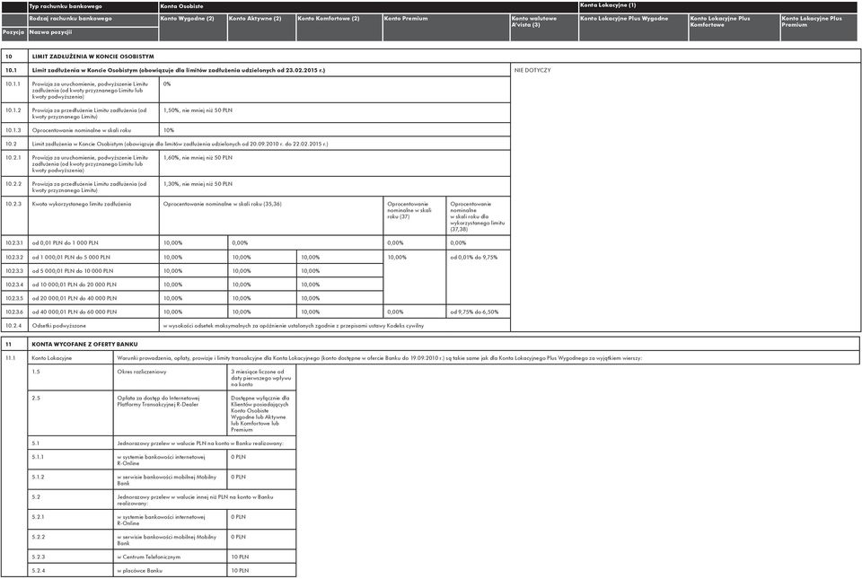 1.2 Prowizja za przedłużenie Limitu zadłużenia (od kwoty przyznanego Limitu) 0% 1,50%, nie mniej niż 5 10.1.3 Oprocentowanie nominalne w skali roku 10% 10.