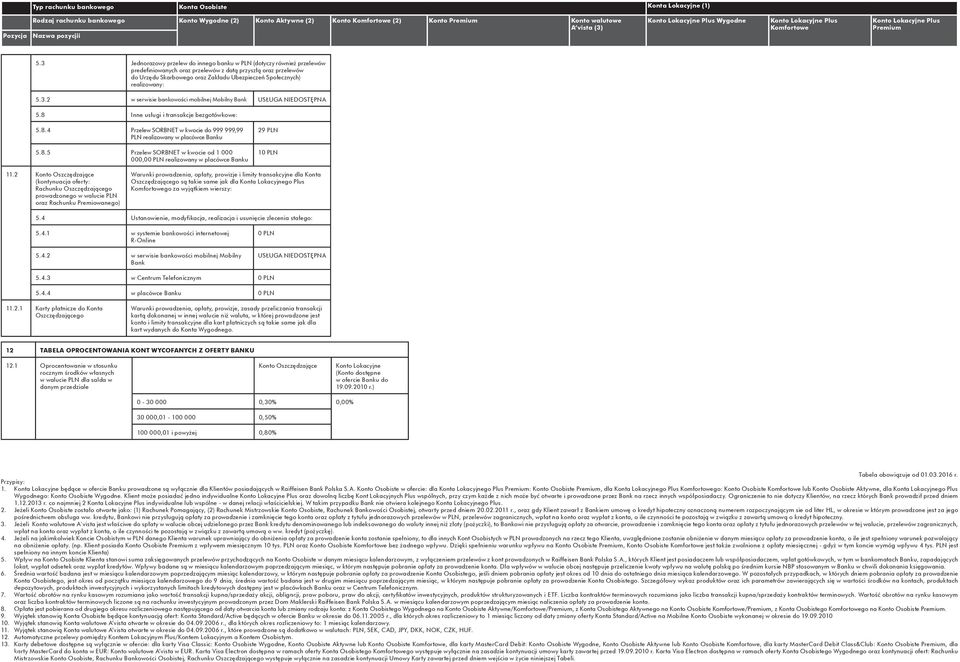 realizowany: 5.3.2 w serwisie bankowości mobilnej USŁUGA 5.8 Inne usługi i transakcje bezgotówkowe: 5.8.4 Przelew SORBNET w kwocie do 999 999,99 PLN realizowany w placówce Banku 5.8.5 Przelew SORBNET w kwocie od 1 000 000,0 realizowany w placówce Banku 29 PLN 1 11.