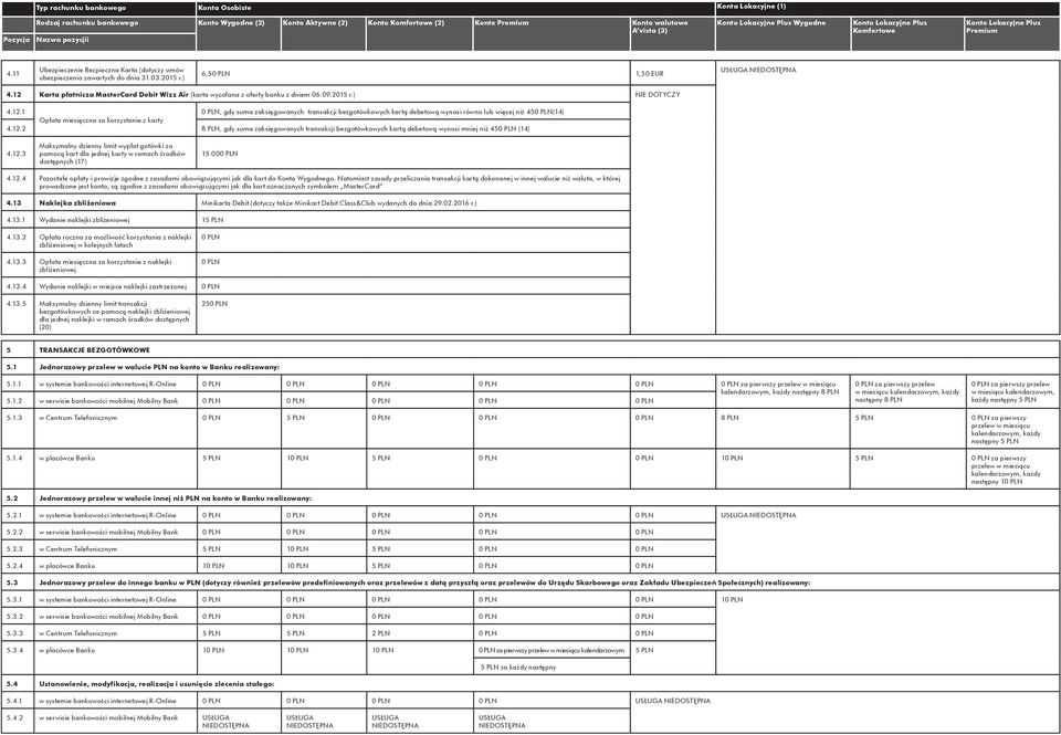 12.2 8 PLN, gdy suma zaksięgowanych transakcji bezgotówkowych kartą debetową wynosi mniej niż 45 (14) 4.12.3 Maksymalny dzienny limit wypłat gotówki za pomocą kart dla jednej karty w ramach środków dostępnych (17) 15 00 4.