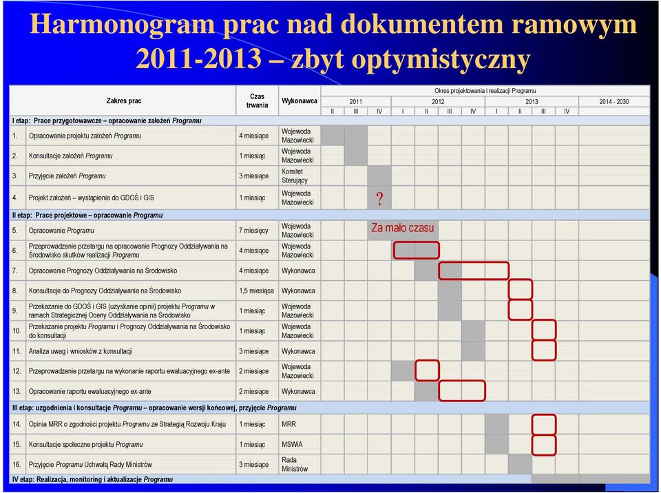 Projekt załoŝeń wystąpienie do GDOŚ i GIS 1 miesiąc II etap: Prace projektowe opracowanie Programu 5. Opracowanie Programu 7 miesięcy 6.