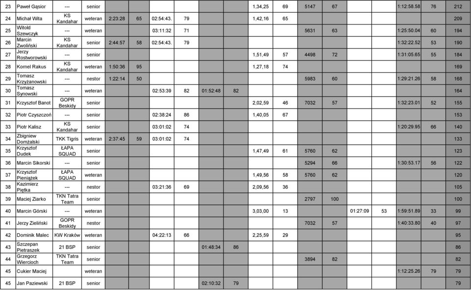 79 1,42,16 65 209 --- weteran 03:11:32 71 5631 63 1:25:50.04 60 194 senior 2:44:57 58 02:54:43. 79 1:32:22.52 53 190 --- senior 1,51,49 57 4498 72 1:31:05.