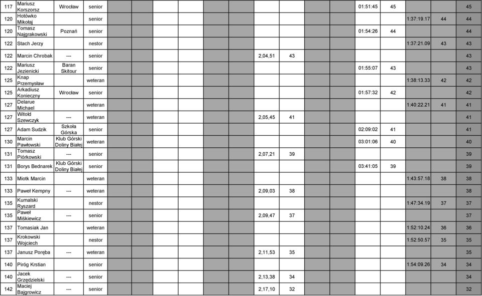 131 Piórkowski 131 Borys Bednarek senior 01:55:07 43 43 weteran 1:38:13.33 42 42 Wrocław senior 01:57:32 42 42 weteran 1:40:22.