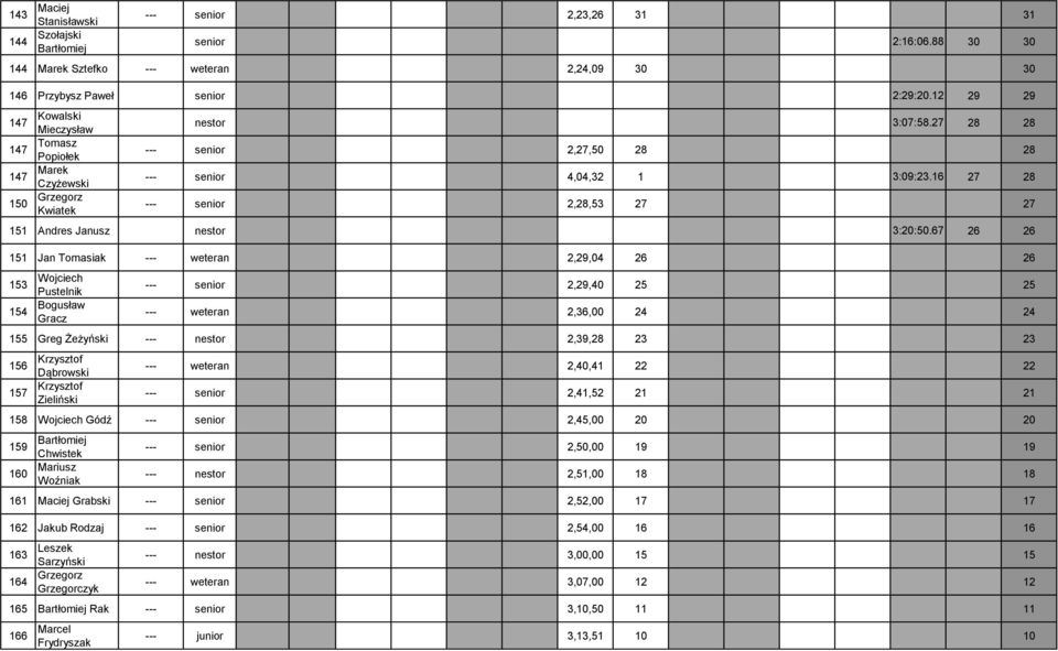 16 27 28 --- senior 2,28,53 27 27 151 Andres Janusz nestor 3:20:50.