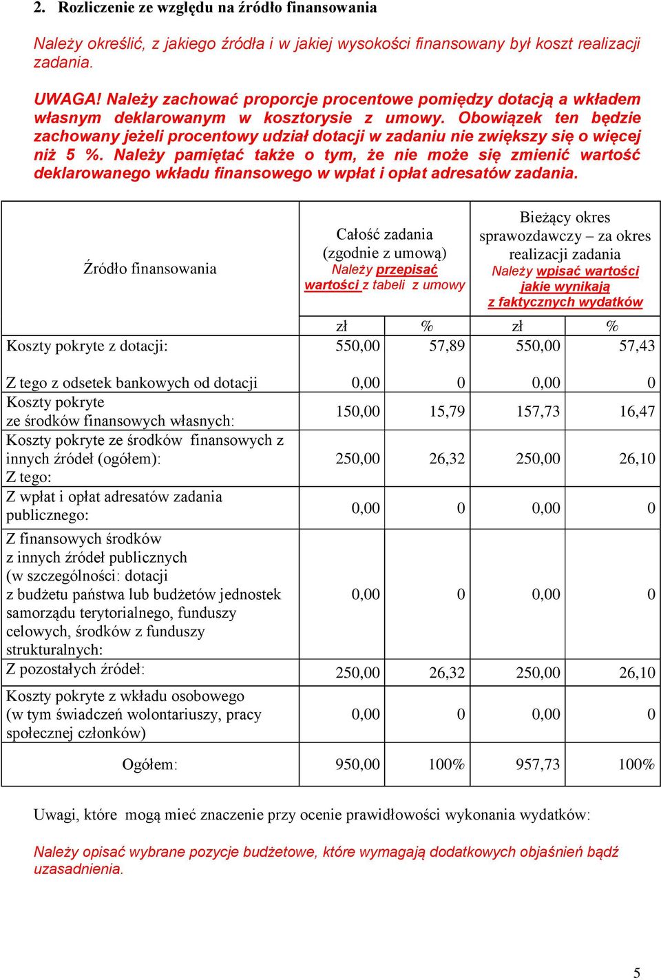 Obowiązek ten będzie zachowany jeżeli procentowy udział dotacji w zadaniu nie zwiększy się o więcej niż 5 %.