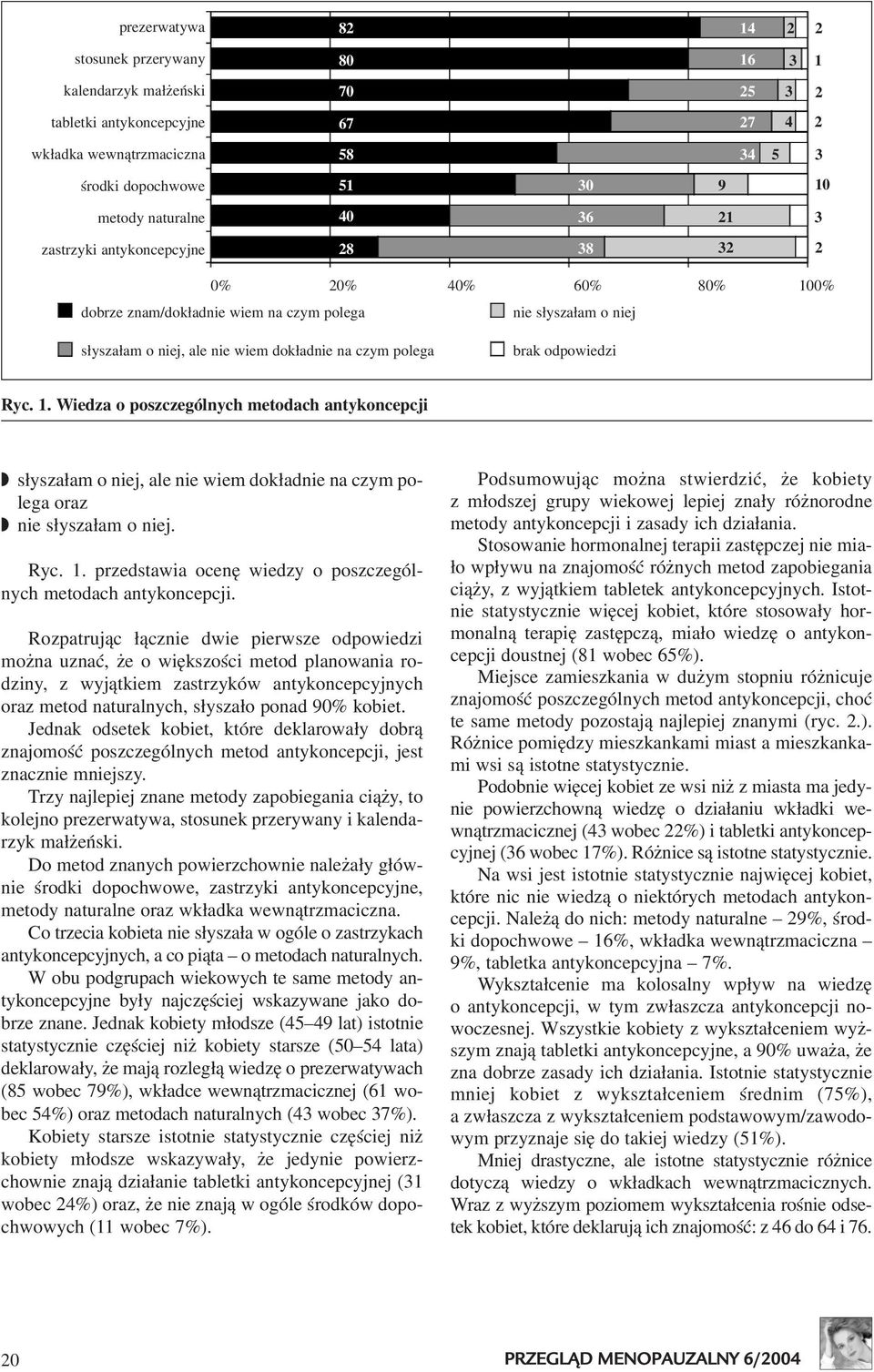 Rozpatruj¹c ³¹cznie dwie pierwsze odpowiedzi mo na uznaæ, e o wiêkszoœci metod planowania rodziny, z wyj¹tkiem zastrzyków antykoncepcyjnych oraz metod naturalnych, s³ysza³o ponad 9 kobiet.