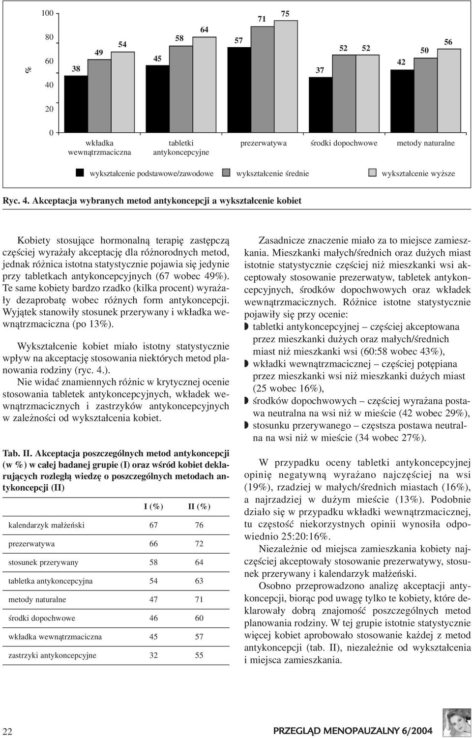 wybranych metod antykoncepcji a wykszta³cenie kobiet Kobiety stosuj¹ce hormonaln¹ terapiê zastêpcz¹ czêœciej wyra a³y akceptacjê dla ró norodnych metod, jednak ró nica istotna statystycznie pojawia
