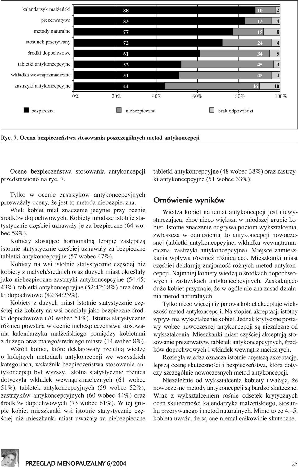 Kobiety m³odsze istotnie statystycznie czêœciej uznawa³y je za bezpieczne (64 wobec 58%).