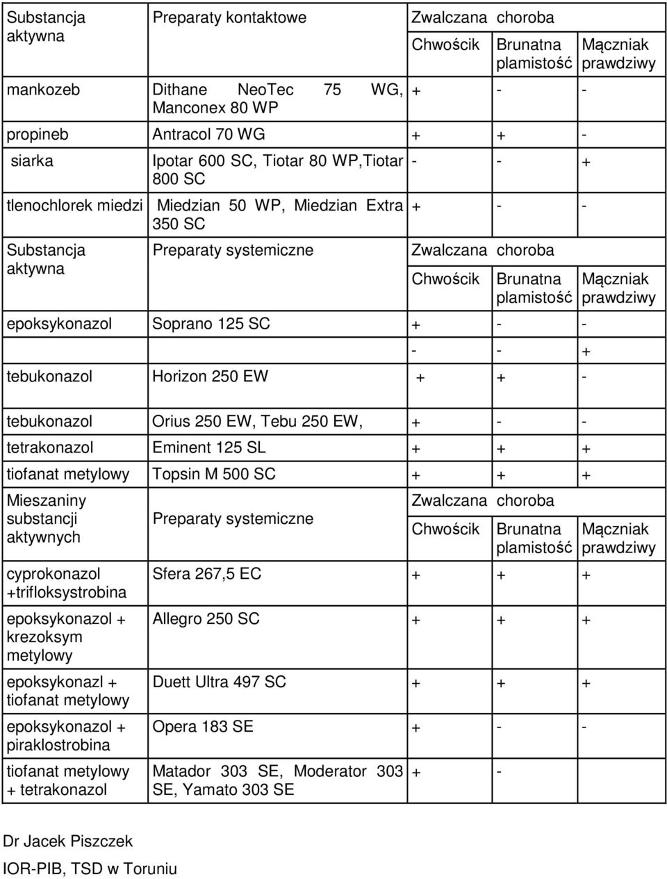 125 SC + - - - - + tebukonazol Horizon 250 EW + + - tebukonazol Orius 250 EW, Tebu 250 EW, + - - tetrakonazol Eminent 125 SL + + + tiofanat metylowy Topsin M 500 SC + + + Mieszaniny substancji