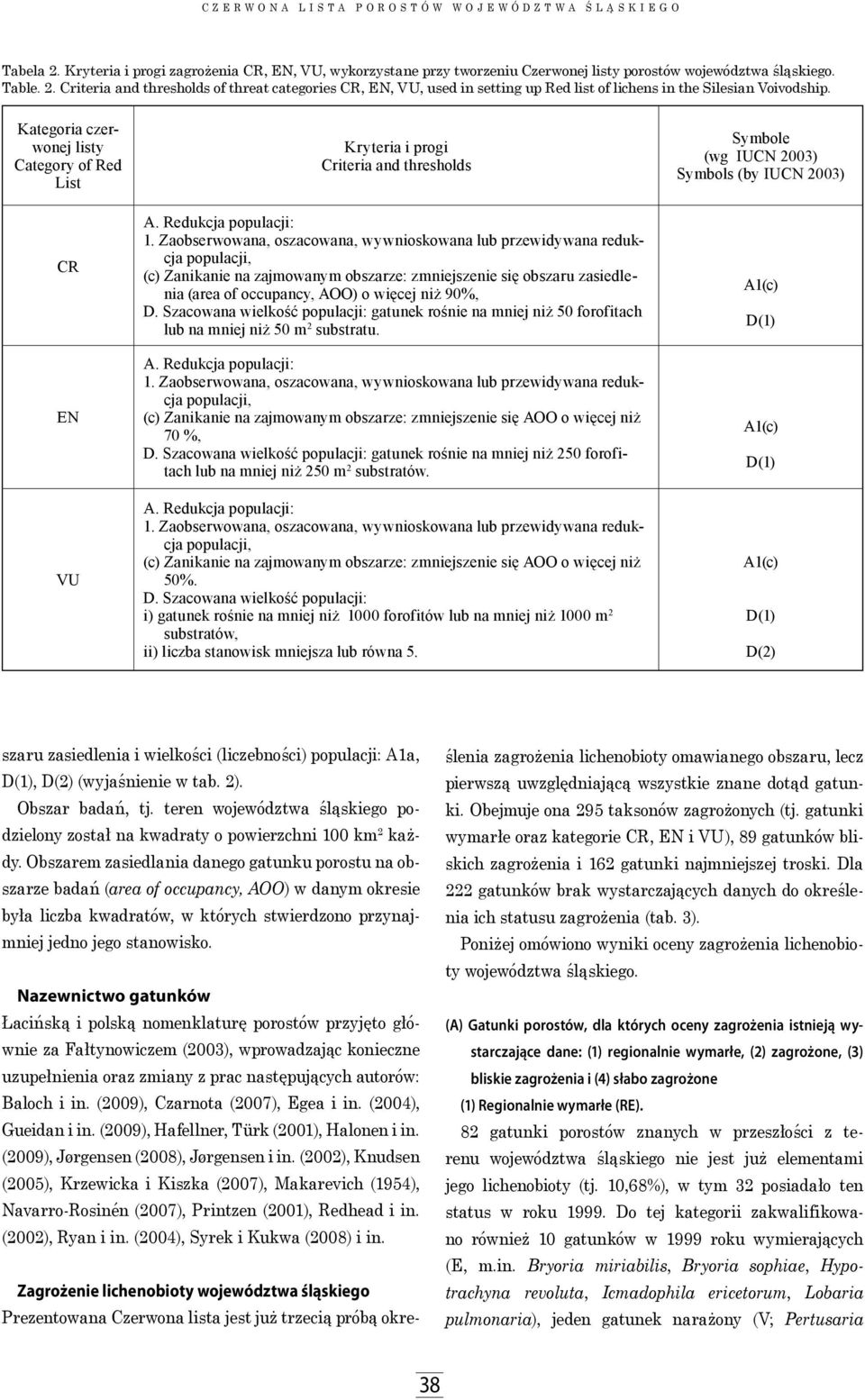 Zaobserwowana, oszacowana, wywnioskowana lub przewidywana redukcja populacji, (c) Zanikanie na zajmowanym obszarze: zmniejszenie się obszaru zasiedlenia (area of occupancy, AOO) o więcej niż 90%, D.