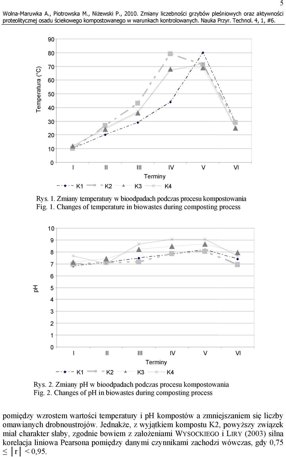 2. Zmiany ph w bioodpadach podczas procesu kompostowania Fig. 2.