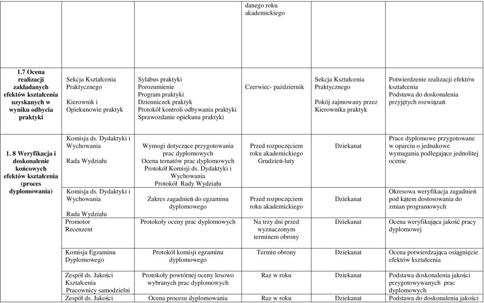 Protokół kontroli odbywania praktyki Sprawozdanie opiekuna praktyki Czerwiec- październik Sekcja Praktycznego Pokój zajmowany przez Kierownika praktyk Potwierdzenie realizacji efektów Podstawa do