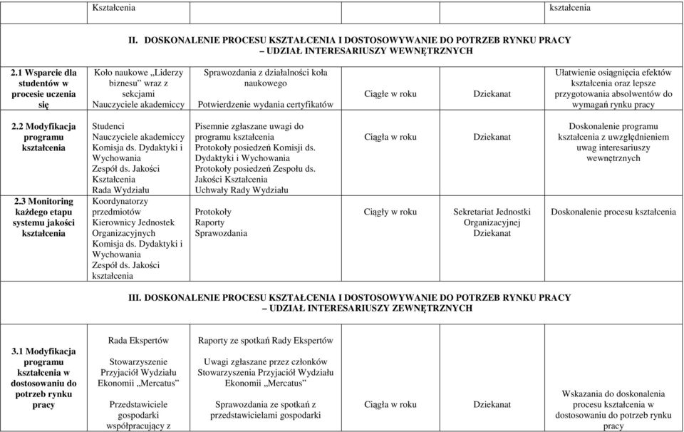 Ciągłe w roku Ułatwienie osiągnięcia efektów oraz lepsze przygotowania absolwentów do wymagań rynku pracy 2.2 Modyfikacja programu 2.