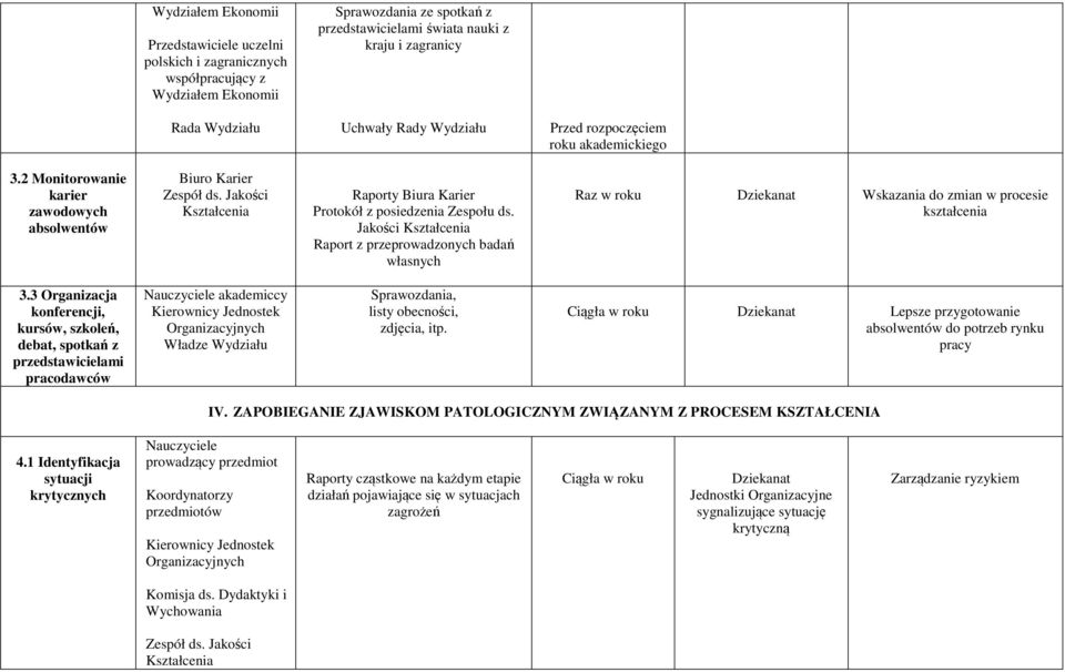 Jakości Raport z przeprowadzonych badań własnych Raz w roku Wskazania do zmian w procesie 3.