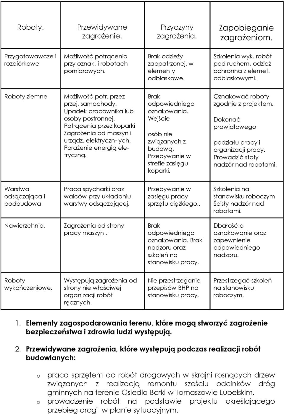 Potrącenia przez koparki Zagrożenia od maszyn i urządz. elektryczn- ych. Porażenie energią eletryczną. Brak oznakowania. Wejście osób nie związanych z budową. Przebywanie w strefie zasięgu koparki.